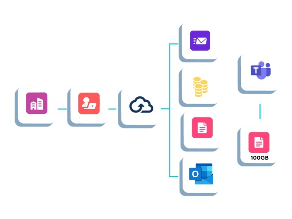 BITTITAN Tenant Migration Bundle License Count Setup Fee 1M